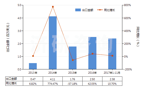 2013-2017年11月中國(guó)生物染色劑及染料指示劑(HS32049010)出口總額及增速統(tǒng)計(jì)